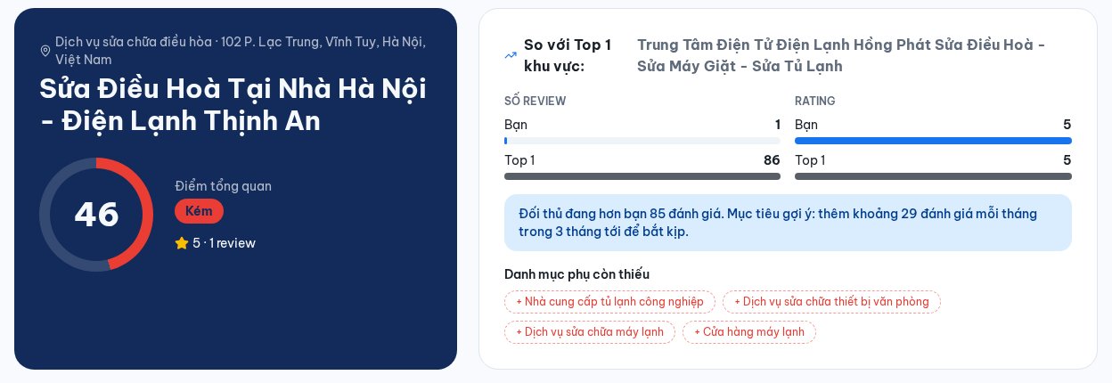 Kết quả Audit hồ sơ Google thực tế: Điện Lạnh Thịnh An đạt 46/100, so sánh số đánh giá với Top 1 khu vực
